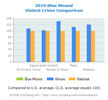 Blue Mound Violent Crime vs. State and National Comparison