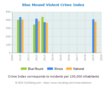 Blue Mound Violent Crime vs. State and National Per Capita