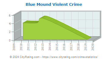 Blue Mound Violent Crime