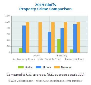 Bluffs Property Crime vs. State and National Comparison