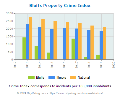 Bluffs Property Crime vs. State and National Per Capita
