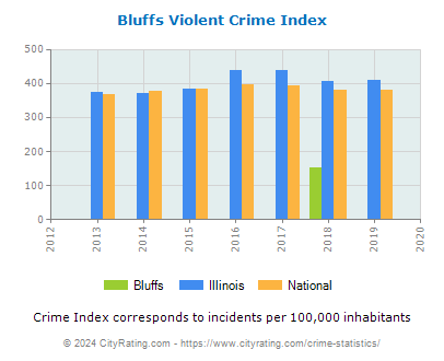 Bluffs Violent Crime vs. State and National Per Capita