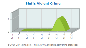 Bluffs Violent Crime