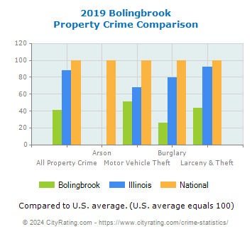 Bolingbrook Property Crime vs. State and National Comparison