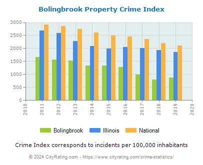 Bolingbrook Property Crime vs. State and National Per Capita