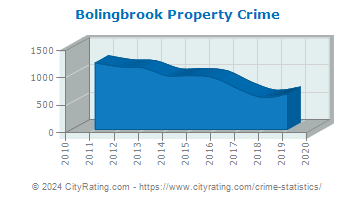 Bolingbrook Property Crime