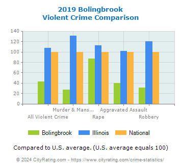 Bolingbrook Violent Crime vs. State and National Comparison
