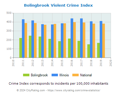 Bolingbrook Violent Crime vs. State and National Per Capita
