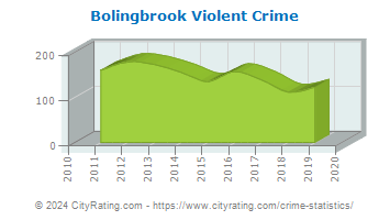 Bolingbrook Violent Crime