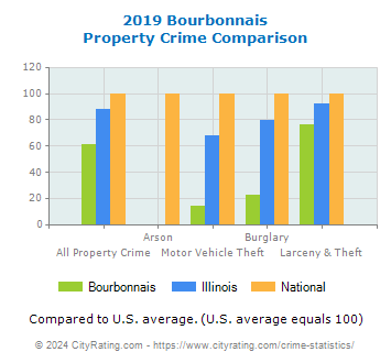 Bourbonnais Property Crime vs. State and National Comparison