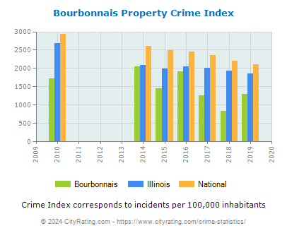 Bourbonnais Property Crime vs. State and National Per Capita