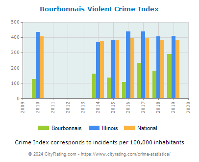 Bourbonnais Violent Crime vs. State and National Per Capita