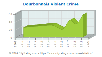 Bourbonnais Violent Crime