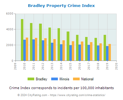 Bradley Property Crime vs. State and National Per Capita