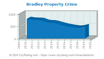 Bradley Property Crime