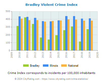 Bradley Violent Crime vs. State and National Per Capita