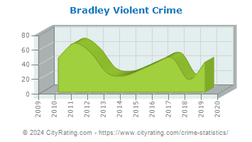 Bradley Violent Crime