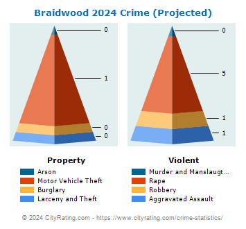 Braidwood Crime 2024