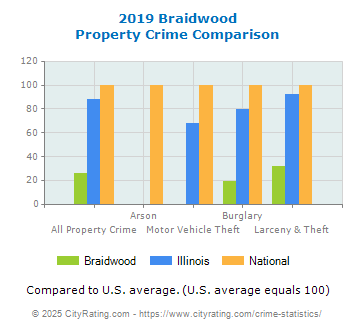 Braidwood Property Crime vs. State and National Comparison