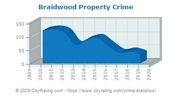 Braidwood Property Crime