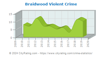 Braidwood Violent Crime