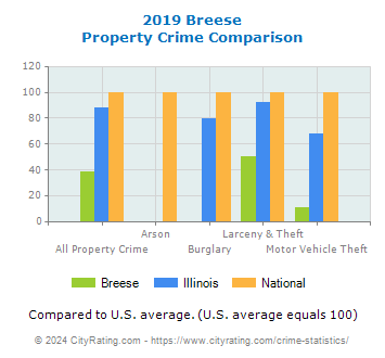 Breese Property Crime vs. State and National Comparison