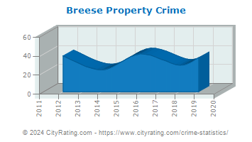 Breese Property Crime