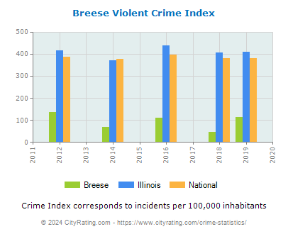 Breese Violent Crime vs. State and National Per Capita