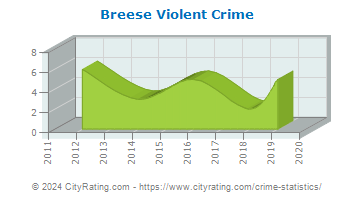 Breese Violent Crime