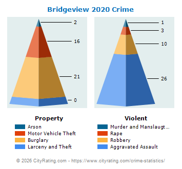 Bridgeview Crime 2020