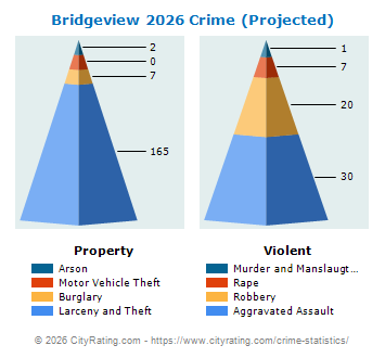 Bridgeview Crime 2026