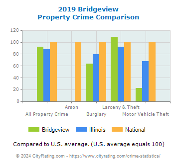 Bridgeview Property Crime vs. State and National Comparison