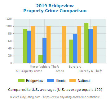 Bridgeview Property Crime vs. State and National Comparison