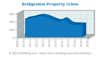 Bridgeview Property Crime