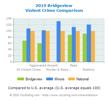Bridgeview Violent Crime vs. State and National Comparison