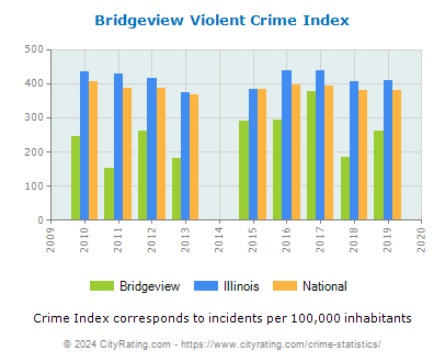 Bridgeview Violent Crime vs. State and National Per Capita