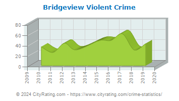 Bridgeview Violent Crime