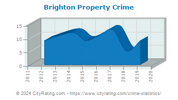 Brighton Property Crime