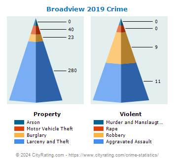 Broadview Crime 2019