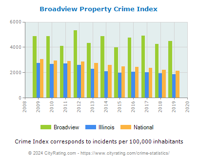 Broadview Property Crime vs. State and National Per Capita