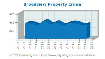 Broadview Property Crime