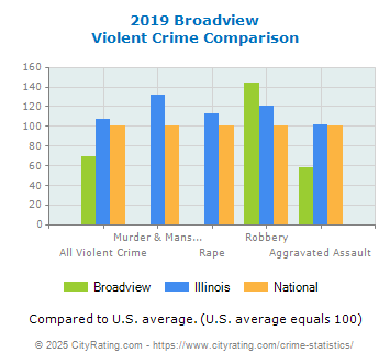 Broadview Violent Crime vs. State and National Comparison