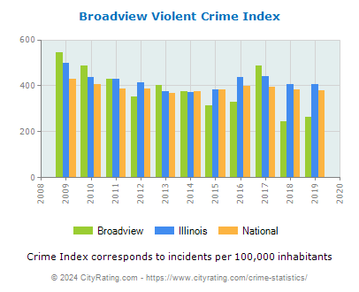 Broadview Violent Crime vs. State and National Per Capita