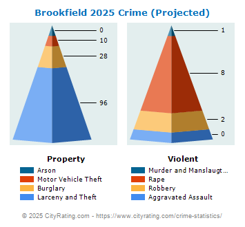 Brookfield Crime 2025