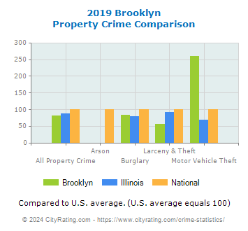 Brooklyn Property Crime vs. State and National Comparison