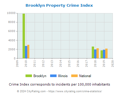 Brooklyn Property Crime vs. State and National Per Capita