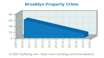 Brooklyn Property Crime