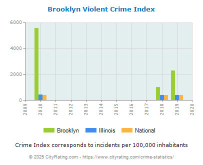 Brooklyn Violent Crime vs. State and National Per Capita