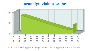Brooklyn Violent Crime