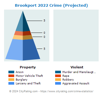 Brookport Crime 2022